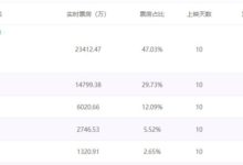 大快人心！  《紅海行動》突破21億，反超《捉妖記2》-酷播亮新聞