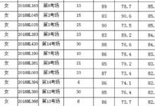 2018淮北濉溪中醫院護理招聘面試成績及總成績公示-酷播亮新聞
