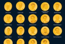 福布斯發布首個數字貨幣領域富豪榜趙長鵬第三-酷播亮新聞