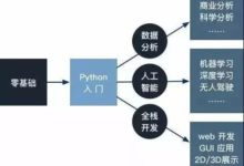 一幅圖講清楚Python在大數據與人工智慧時代的地位-酷播亮新聞
