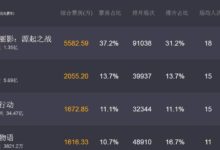 2天票房3800萬，奧斯卡獲獎影片票房撲街，好萊塢大片不再是神話-酷播亮新聞