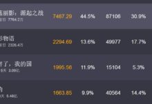 首日票房七千萬，好萊塢大片來分票房了，吳彥祖迷倒一片-酷播亮新聞