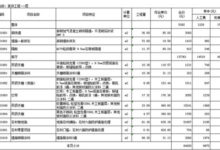 裝修預算報價表都包括什麼 裝修預算表要注意哪些地方-酷播亮新聞