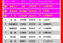 斗羅大陸助力唐家三少連冠小說之巔，斗破蒼穹作者土豆屈居亞軍-酷播亮新聞