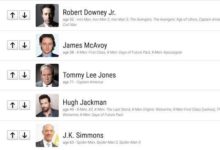 誰是最棒的漫威演員？ 　小勞勃道尼碾壓群星獲得第一名-酷播亮新聞