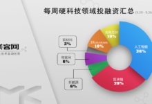 鎂客網每週硬科技領域投融資彙總（5.20-5.26），AI與區塊鏈的數量差距進一步縮小-酷播亮新聞