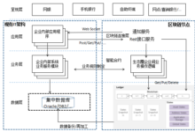 傳統銀行IT如何落地區塊鏈技術？| 架構師必備參考-酷播亮新聞