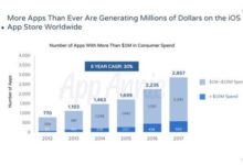 有多少蘋果iOS應用能年入百萬美元？-酷播亮新聞