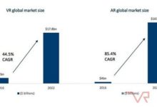 製造、醫療保健、零售業是當前VR/AR技術重點應用領域-酷播亮新聞