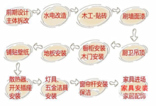 房屋裝修流程介紹 讓你裝修房子不吃虧-酷播亮新聞