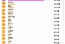 金鷹獎投票：前三名只有胡歌被認可-酷播亮新聞