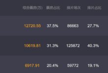 這部電影徐崢僅露面幾秒鐘，卻把《愛情公寓》趕下了票房冠軍寶座-酷播亮新聞