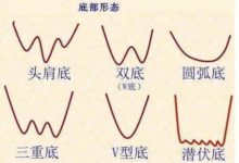 技術乾貨！簡單實用的抄底技巧，拒絕抄在半山腰！-酷播亮新聞