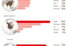 力壓華為​三星​，OPPO問鼎2018Q3亞洲銷量冠軍-酷播亮新聞