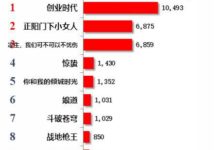 11月10日網播數據及藝人新媒體指數-酷播亮新聞