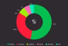 還在怪自己的​相機​不夠好嗎？看一看大資料分析出來的荷賽獲獎大師們都用哪些​相機​？-酷播亮新聞
