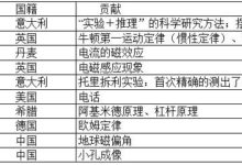 高分的7大殺手鐧，概念方法全掌握！-酷播亮新聞