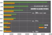 網際網路行業薪酬分析—學Java依然很賺錢-酷播亮新聞